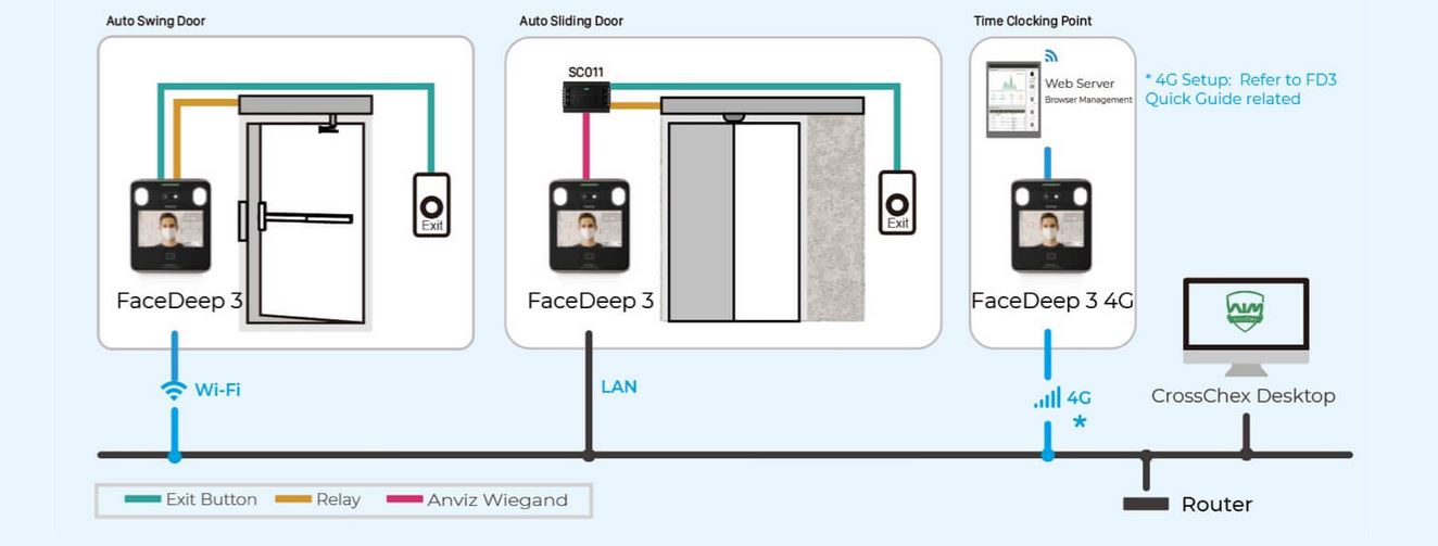 Time and Attendance System, Facial, Badge and PIN, FaceDeep 3 Face/Rfid, Touch, Wi-fi, Web Server